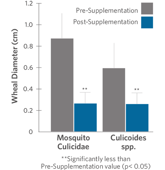 Allergic Response to Mosquito Culicidae and Culicoides spp